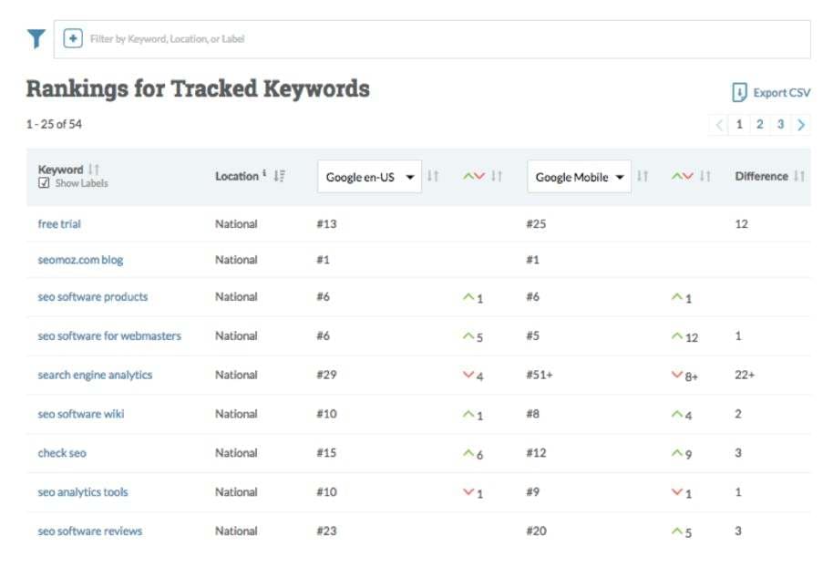 Rank Tracking 3