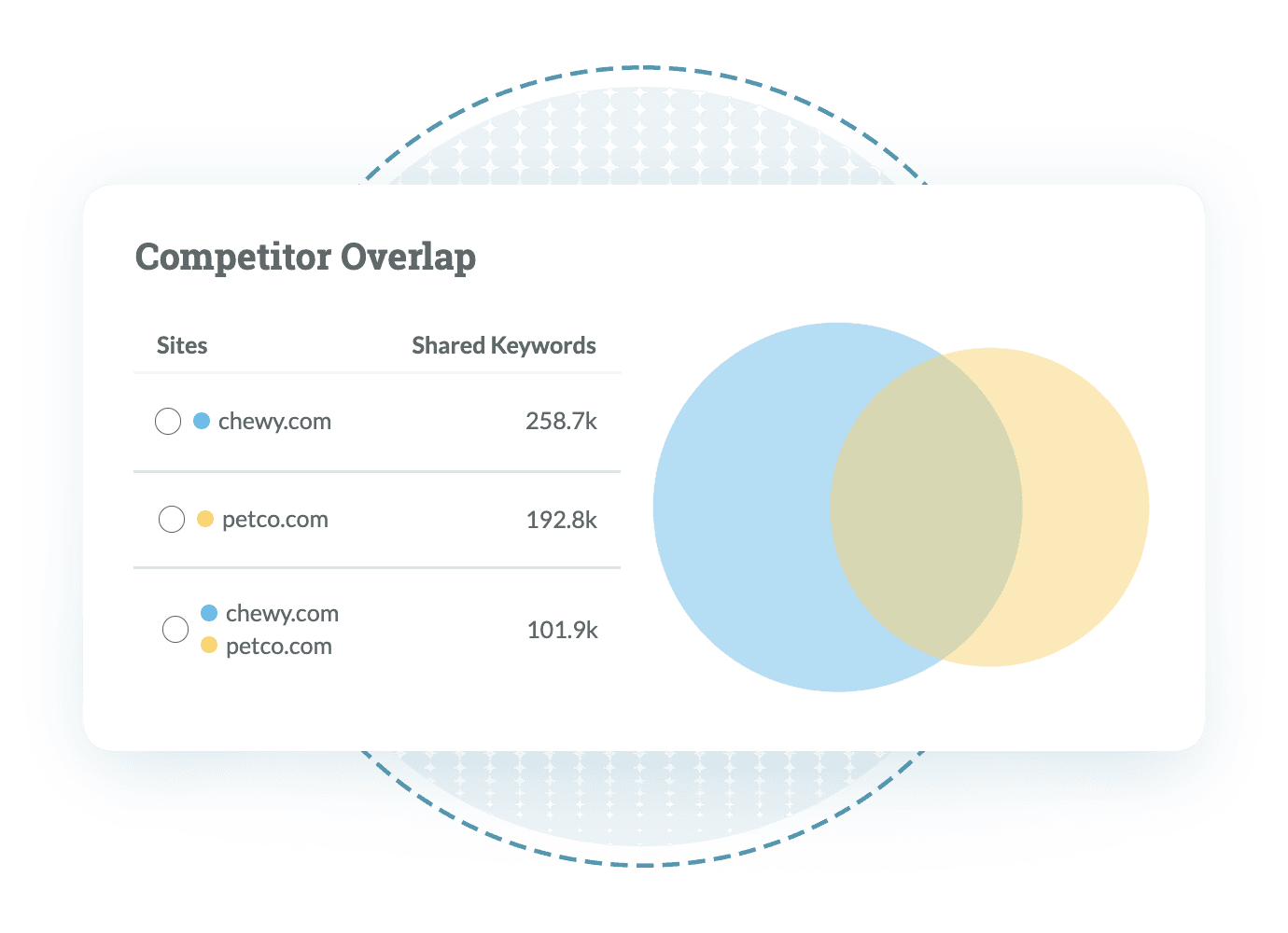 Organic keyword analysis