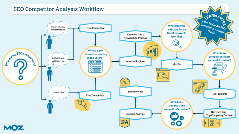 SEO Competitor Analysis Workflow